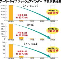 アーミータイプ　フットウェアパウダー 無香料　米粉タイプ　90g