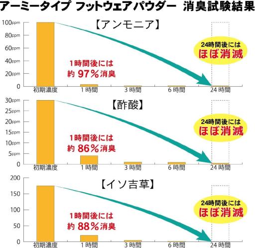 アーミータイプ　フットウェアパウダー ペパーミントレモングラス　米粉タイプ　90g