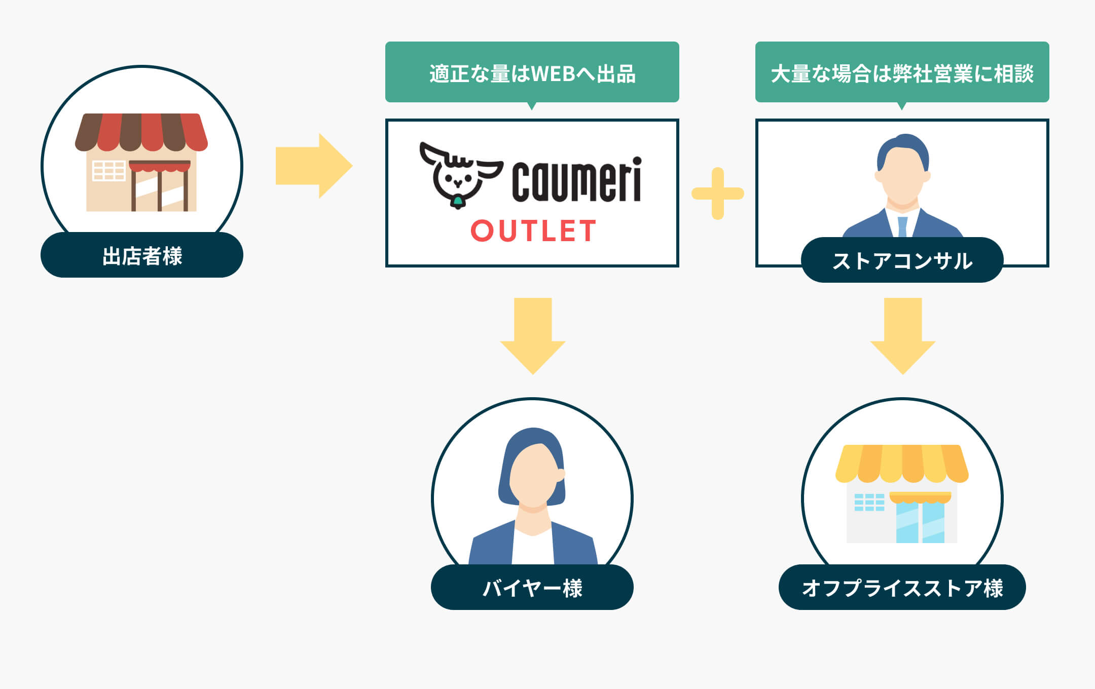 出店者様 適正な量はWEBへ出品 大量な場合は弊社営業に相談 ストアコンサル バイヤー様 オフプライスストア様