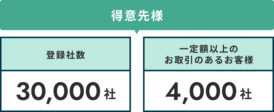 得意先様 登録社数 30,000社 一定額以上のお取引のあるお客様 4,000社