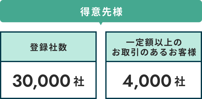 得意先様 登録社数 30,000社 一定額以上のお取引のあるお客様 4,000社